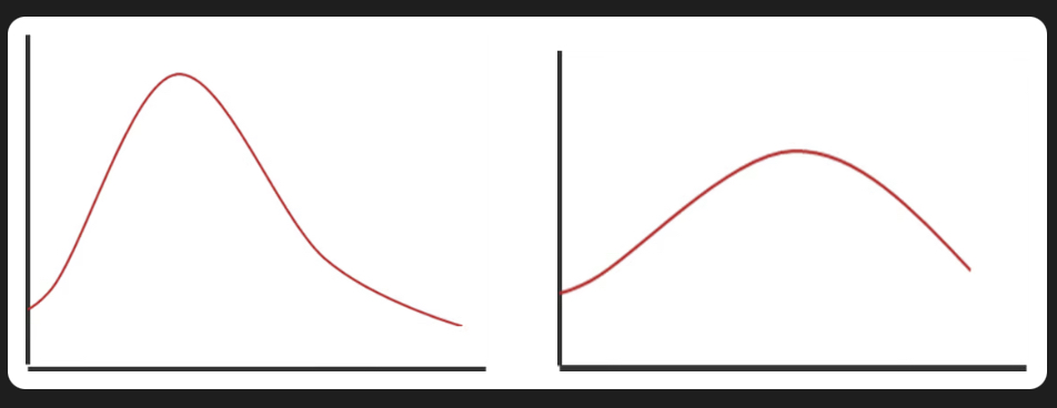 <p>Flashy hydrographs have a short lag time with high peak discharge, steep rising limb. Flat hydrograph have longer lag time , low peak discharge and gentle rising limb.</p>