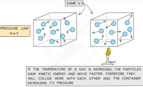 <p>-If the volume <em>V</em> of an ideal gas is constant, the <strong>pressure law</strong> is given by:<strong><em>P</em> ∝ <em>T</em></strong></p><p><strong><em>-</em></strong>This means the pressure is&nbsp;<strong>proportional</strong> to the temperature</p><p>-P1/T1=constant P=KT</p>