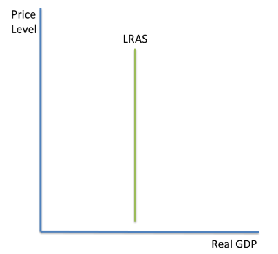 <ul><li><p>The LRAS shows the potential supply of an economy in the long run. This is when prices, and the costs and productivity of factor inputs, can change. Similarly to the PPF, it can show the economy’s productive potential. </p></li><li><p>The curve is vertical, because supply is assumed not to change as the price level changes. </p></li><li><p>A right-ward shift in the LRAS curve shows economic growth </p></li></ul><p></p>