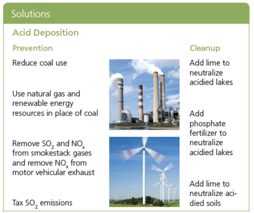 <ul><li><p>Acid deposition</p><ul><li><p>harms crops,</p></li><li><p>reduces plant productivity,</p></li><li><p>leaches essential nutrients from soil,</p></li><li><p>damages buildings,</p></li><li><p>contributes to human respiratory disease,</p></li><li><p>and leaches toxic metals into the environment that get biomagnified into food webs</p></li></ul></li></ul><p></p>