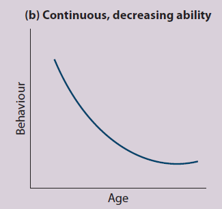 <p>• behaviour that gets worse as we age. For example, young infants can initially distinguish non-native speech sounds very easily; however, for many sounds they lose this ability after their first year of life.</p>