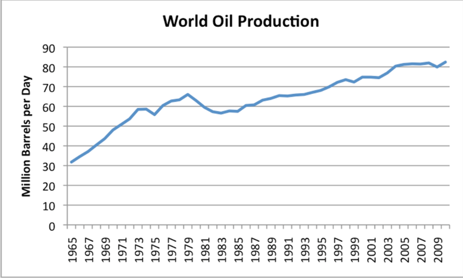<p>Why is it believed we’re close to hitting Peak Oil?</p>