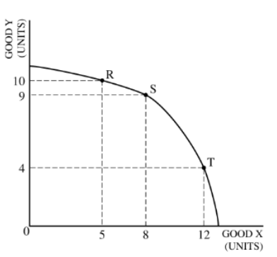 <p>The opportunity cost of moving production from point R to point T is</p>