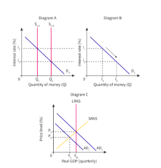 <ul><li><p>to close recessionary gap</p></li><li><p><span style="background-color: transparent; font-family: "Open Sans", sans-serif;"><span>CB can intervene and increase money supply (S</span><sub><span>m1</span></sub><span> → S</span><sub><span>m2</span></sub><span>)</span></span></p><ul><li><p><span style="background-color: transparent; font-family: "Open Sans", sans-serif;"><span>Increases money in circulation from Q1 to Q2 → drive down interest rate from i1 to i2</span></span></p></li><li><p><span style="background-color: transparent; font-family: "Open Sans", sans-serif;"><span>Lowering interest rates = more investment = increase AD = closing recessionary gap</span></span></p></li></ul></li></ul><p></p>