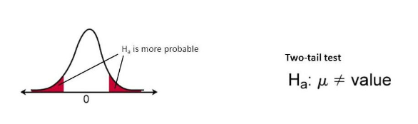 <ul><li><p>Ne spécifie pas la direction de l'effet ou de la relation, mais simplement qu'une différence ou une relation existe entre les variables</p><p>= Non-directionnelle</p></li><li><p>Un test bilatéral (two-tailed test) est utilisé pour tester une hypothèse non-dirigée </p></li></ul><p>→ on s’attend à un effet, mais sans spécifier de direction </p>