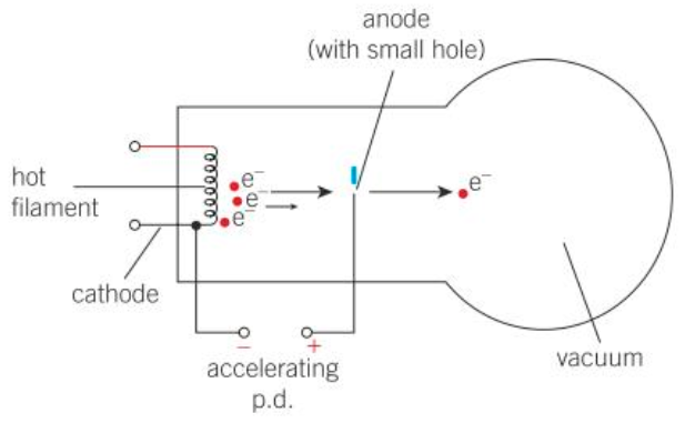 <ul><li><p>Electrons are emitted from the hot wire/filament at the rear of the electron gun through thermionic emission</p></li><li><p>There is a large p.d. between the filament and an anode.</p></li><li><p>Electrons are accelerated towards the anode.</p></li><li><p>They pass through a hole/gap in the anode.</p></li></ul><p></p>