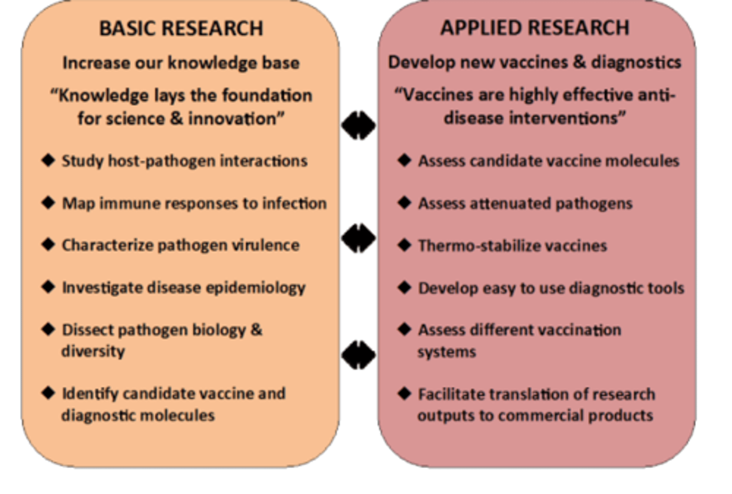 <p>Uses existing knowledge to solve a specific biomedical problem, such as the development of new vaccines or surgical procedures. There is a specific practical application needing improvement.</p>