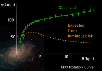 <p>(11.2) The observed stars are rotating faster than predicted in the galaxy. This means that inside a given radius, there is _______ matter compared to what can be observed using light</p>