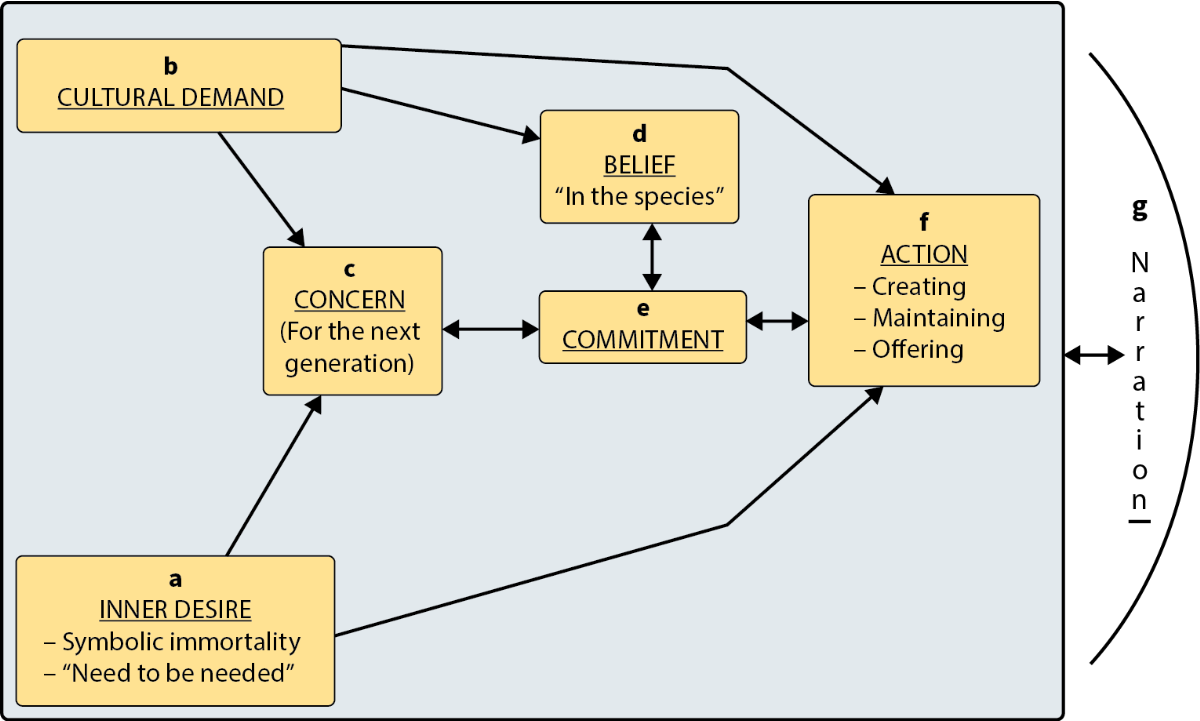 <p>Cross-sectional research has shown that generativity concerns vary with age, in that generative concerns are highest in mid-life. Einolf (2014) found that generative concerns peaked in mid-life and then declined in adults 60 years of age and older. Life events, environmental factors such as opportunities to give back through activities like volunteering or mentoring youth, and access to places where individuals can contribute are all relevant factors. Lack of transportation options and impairments in physical health are important factors that can affect the ability of some older adults to contribute to their community. Other factors that can affect generativity in older adults include isolation and ageism. Opportunities to learn and develop the skills to be successful while helping in the community also need to be offered, along with incentives that encourage older adults to learn new skills. Glass et al. (2004) introduced Experience Corps, a program where older adults help children in underserved schools. In Canada, Elder Service Corps gives older adults a chance to lead and carry out community projects.</p>