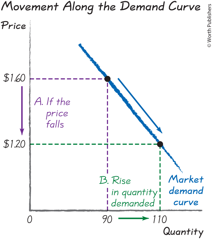 <p><span>A price change causes movement from one point on a fixed demand curve to another point on the same curve.</span></p>