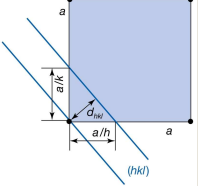 <p>d² = a² / h² + k² +l²</p>