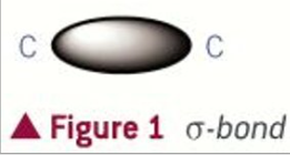 <ul><li><p>All alkanes are S-orbitals and form sigma bonds, which are directly between atoms, so are strong</p></li><li><p>C-C and C-H bonds are strong and C-C are non-polar as both electronegativity are similar</p></li></ul><p>&nbsp;</p>