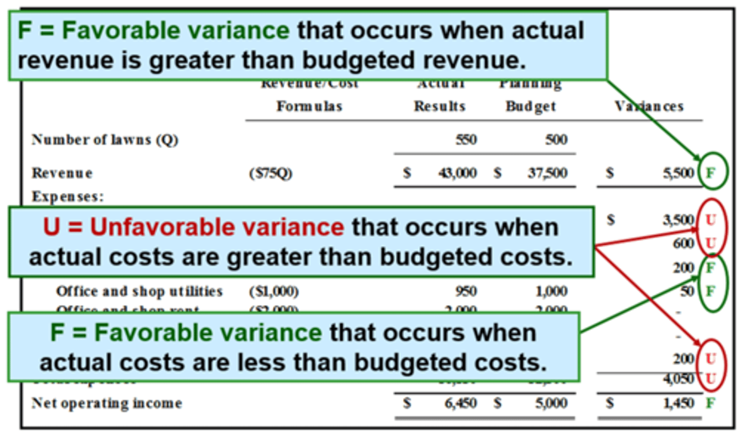 <p>The actual level of activity is greater than the planned level of activity. Therefore, actual variable costs are likely to be higher than planned variable costs regardless of Larry's managerial efficiency.</p>