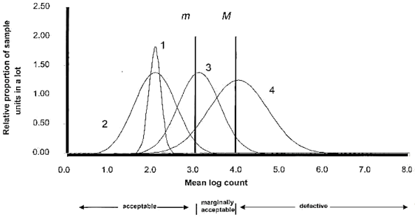 <p>La linea 1 rappresenta la distribuzione di valori di un lotto pienamente accettabile, con una contaminazione omogenea; tutti i valori sono inferiori a "m".</p><p>La linea 2 rappresenta un lotto con lo stesso valore medio del lotto 1, ma con una contaminazione non omogenea: una parte supera il valore "m" ma nessun valore è superiore a "M", quindi il lotto è marginalmente accettabile.</p><p>Le linee 3 e 4 rappresentano lotti inaccettabili, poiché una parte di essi ha superato "M".</p>