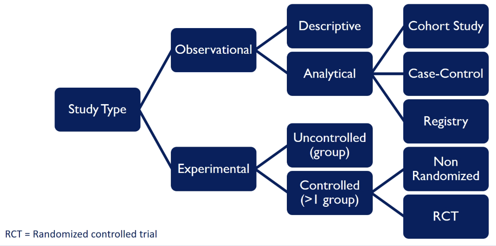 <ul><li><p>observational → we observe what happens naturally and don’t intervene </p></li><li><p>experimental → we intervene and give some type of intervention (the most useful experimental study is the randomised controlled trial, RCT)</p></li></ul><p></p>