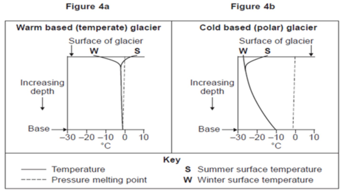 <p>High latitude locations.<br>Basal temperatures below pressure melting point.<br>Very slow rates of movement.<br>Low relief.</p>