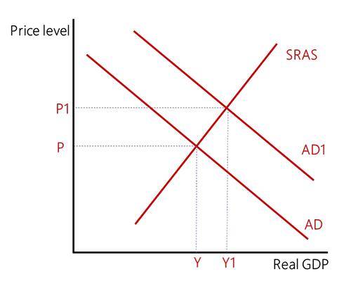 <p>When total demand for goods and services exceeds total supply. </p><p>As the economy approaches full employment (or full capacity), labour and raw material shortages occur more frequently which then makes it more difficult for firms to expand production to meet rising demand. </p><p>Furthermore, when the total demand in the economy rises, it encourages producers to raise their prices and increase their profit margins. This causes the economy’s GPL to rise. The closer to full capacity that the economy gets, the more rapid the increase in the price level. </p><p>Usually associated with an increase in real GDP i.e. economic growth, and an increase in employment levels.</p>