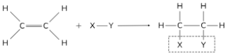 <ol><li><p>Combustion</p><p>a. Burn with sootier flame compared to alkanes because they have a higher percentage by mass of C</p><p>b. complete = CO<sub>2</sub> and H<sub>2</sub>O as products</p><p>c. incomplete = CO and H<sub>2</sub>O as products</p></li><li><p><strong>Addition</strong></p><p>a. To produce alkanes (hydrogenation)</p><p>b. of halogens</p><p>c. of steam (hydration)</p><p>d. of hydrogen halide (hydrohalogenation)</p></li><li><p>Oxidation</p></li></ol><p></p>