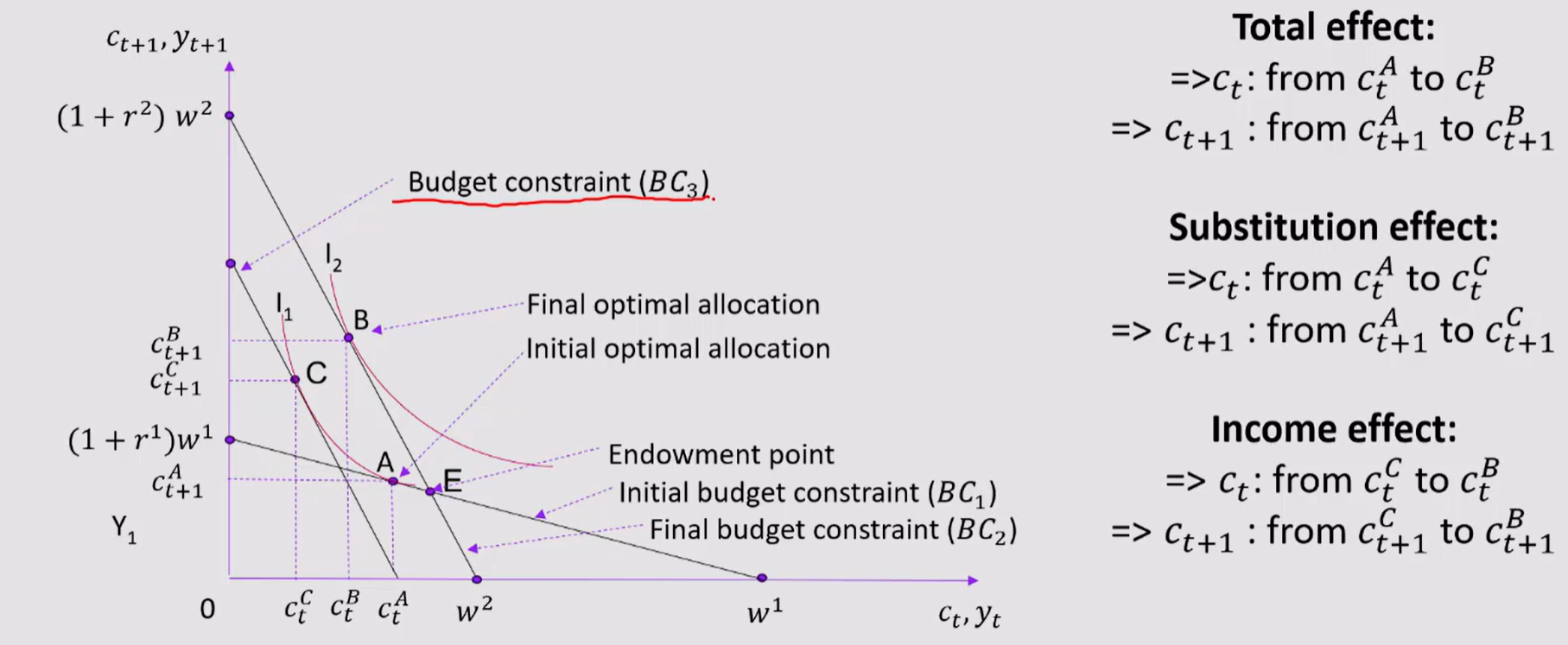 <p><em>Question 2) BOE raises IR by 0.25 pp to 5.25%. In a two-period model show the impact of such change on lenders, comment and how does this compare to Keynesian consumption function?</em></p><p><em>Hint - lender; where is optimal point with respect to endowment point</em></p><p><em>Hint - budget constraint after change will have to go through endowment point</em></p><p><em>Hint - slope of BC</em></p>