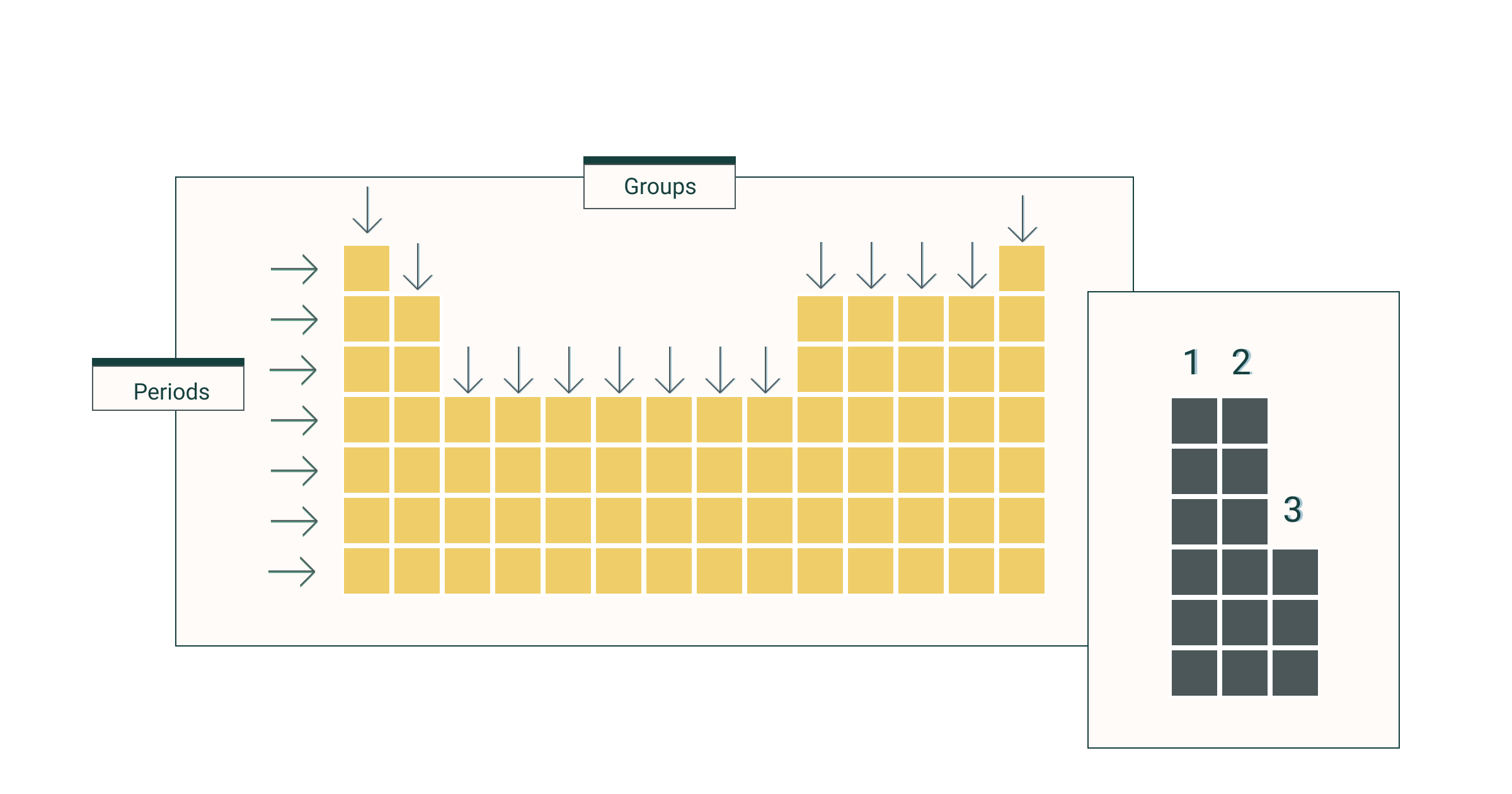 <p>the <strong>vertical columns</strong> on the periodic table</p>