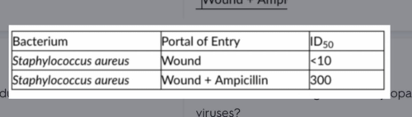 <p>decreases the risk of staphylococcal infection.</p>