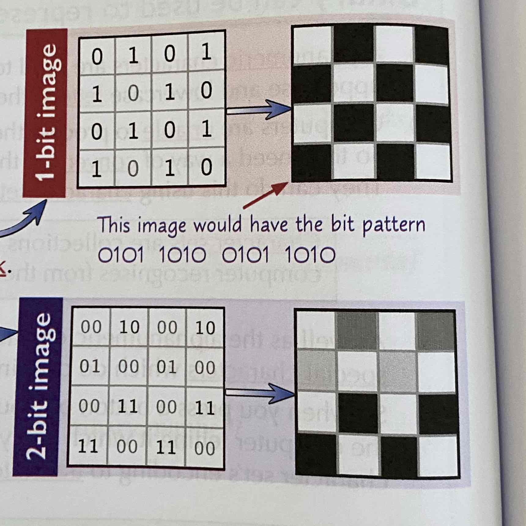 <p>It can be written in bitmap where each square is a pixel. Colour can also be take in where 1-but colour depth would have 0-black 1-white. With a higher colour depth more colours can be used.</p>