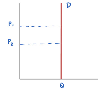 perfectly inelastic PED