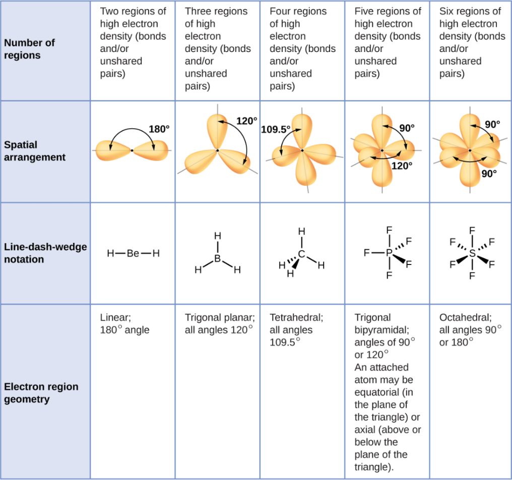 <p><span><span>How electron groups are positioned around a central atom.</span></span></p>