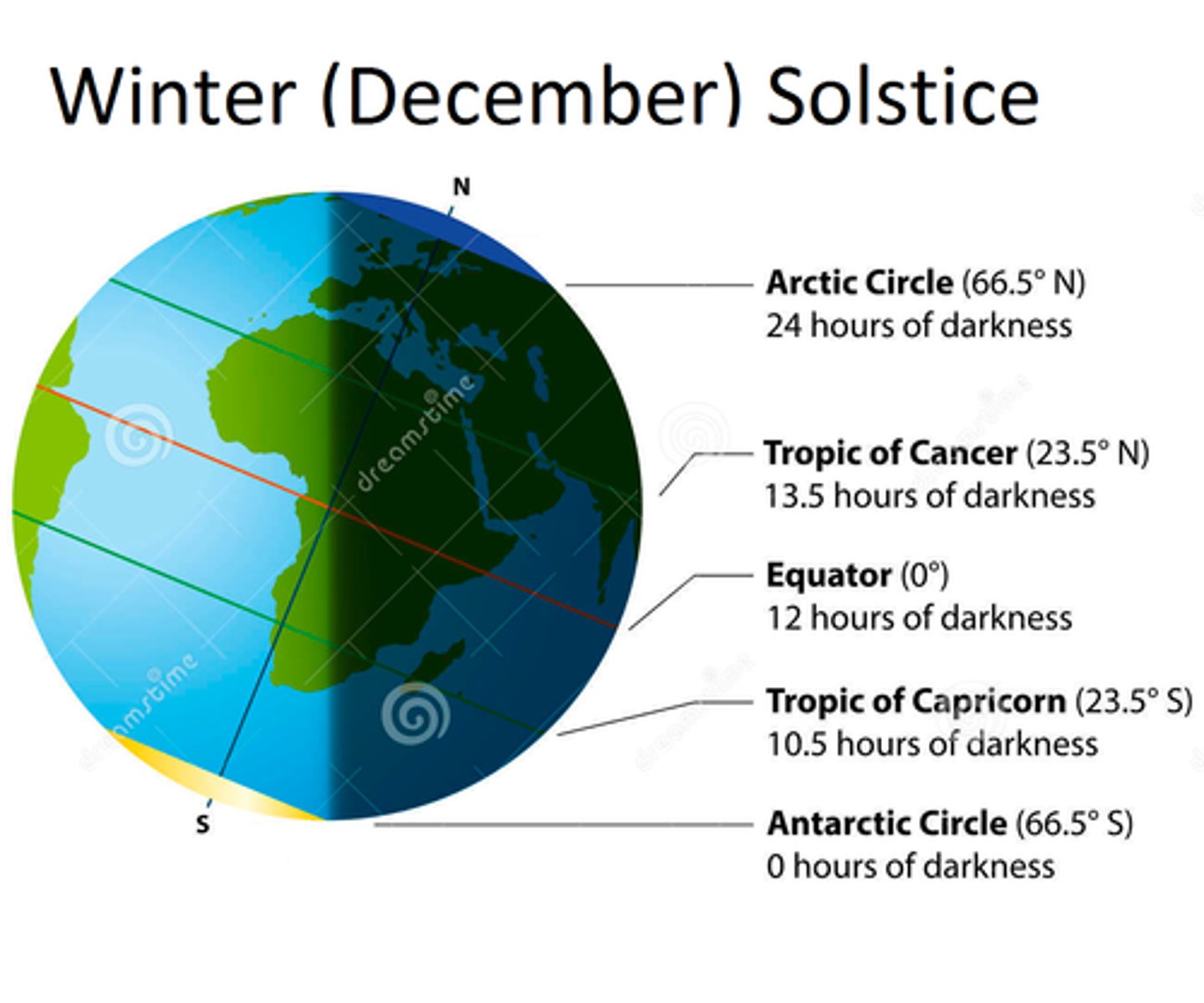 <p>The Northern hemisphere is maximally tilted AWAY from the Sun, experiencing the shortest days of the year--initiating the Winter season. Around this time, it's the start of summer in the Southern Hemisphere</p><p>THINK:</p><p>DECEMBER SOLSTICE</p><p>(a) North Hemisphere ➡️ Less sunlight, start of Winter</p><p>(b) South Hemisphere ➡️ Increased sunlight, start of Summer</p>