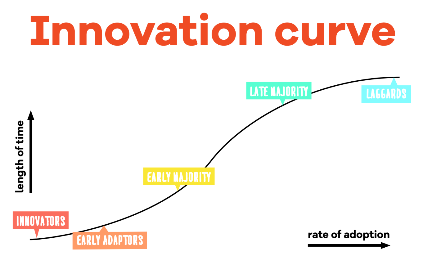 <h1 collapsed="false">Innovators (2.5%):</h1><p>Dit zijn de eerste personen die een nieuwe technologie adopteren. Ze zijn bereid om risico’s te nemen en zijn vaak de eerste die nieuwe ideeën uitproberen, zelfs als dat mislukt.</p>