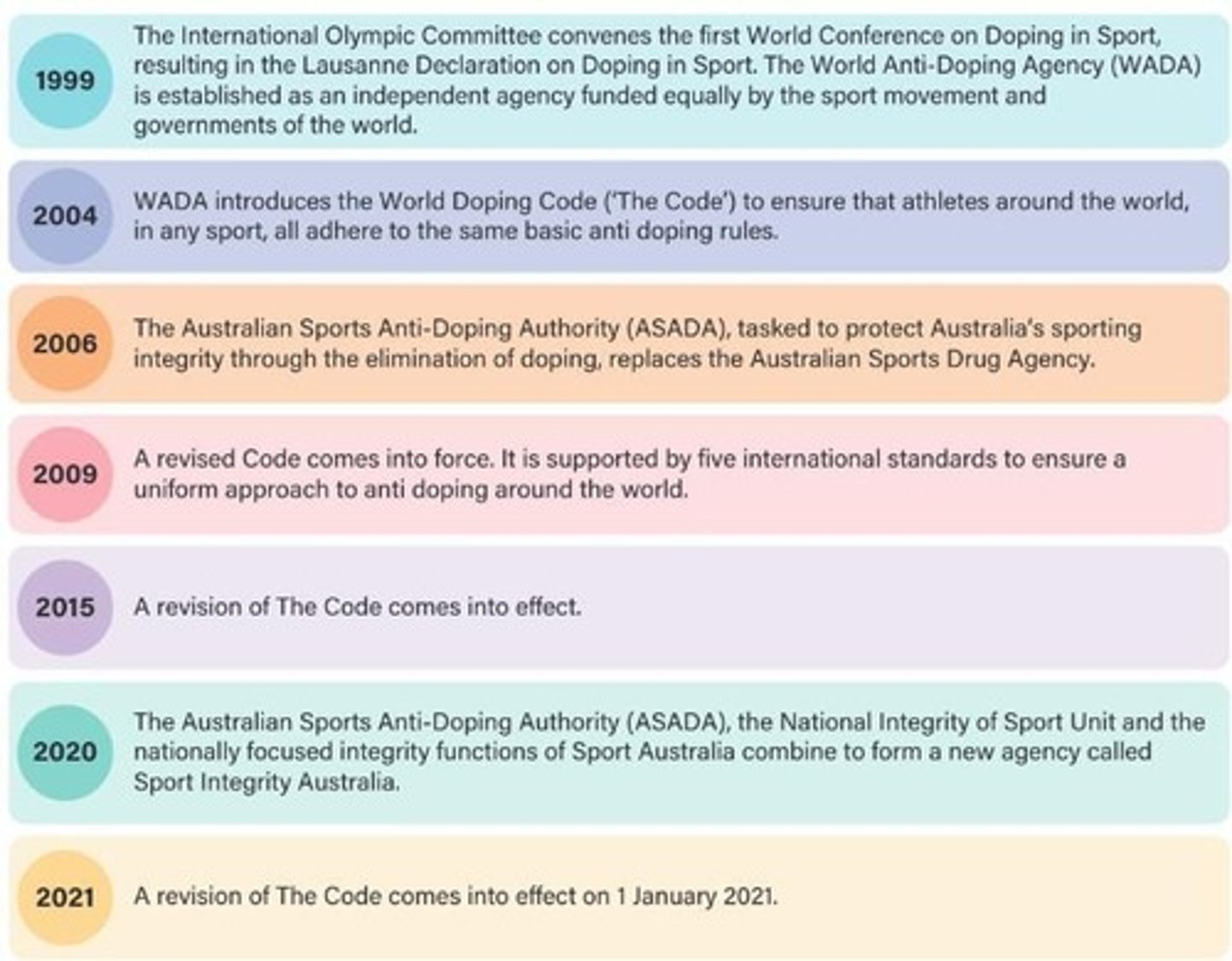 <p>Organization promoting dope-free sports globally.</p>