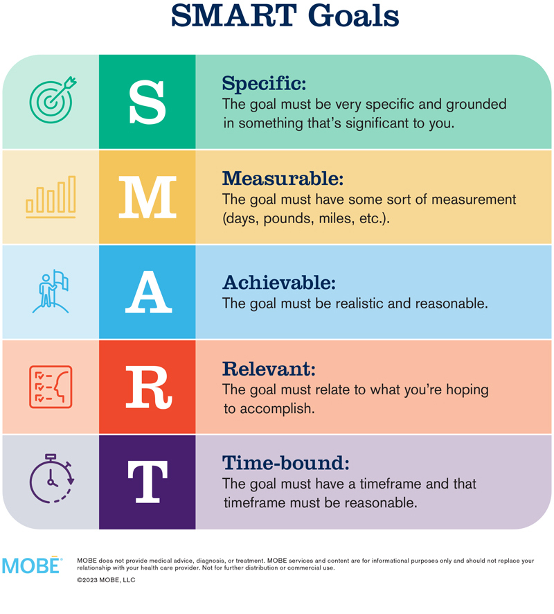 <p>Specific</p><p>Measurable</p><p>Attainable</p><p>Realistic</p><p>Timely</p>