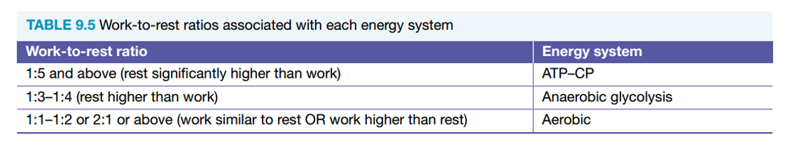 <ul><li><p>A comparison of the total time spent exercising against the total time spent resting, expressed in its simplest form</p></li></ul><p></p>