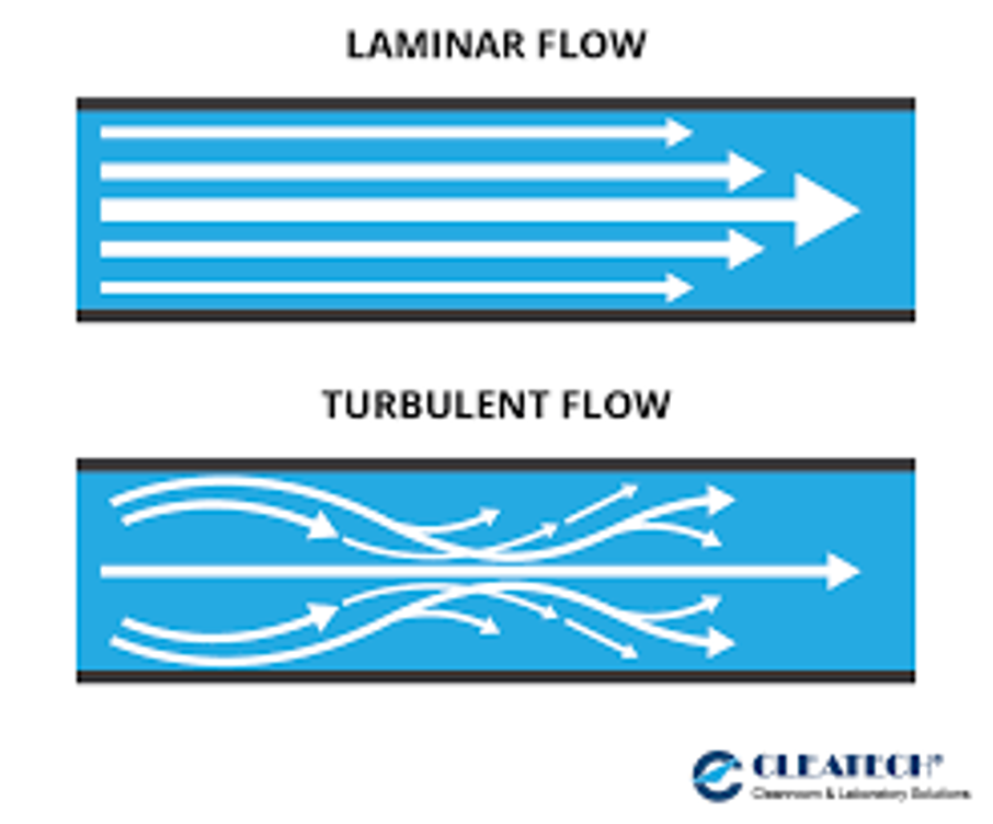 <ul><li><p>Hydrostatic pressure + blood pressure (pressure of blood exerts on walls)</p></li><li><p>Laminar flow</p><ul><li><p>Plasma on outside, cells on the inside</p></li><li><p>Stimulates prostaglandins and nitric oxide (dilates blood vessels)</p></li></ul></li><li><p>Turbulent flow</p><ul><li><p>More pressure required to move blood forward</p></li><li><p>Damage epithelium</p></li><li><p>Heart has to pump harder to move blood</p></li><li><p>EX: increased velocity, decreased vessel diameter, low blood viscosity</p></li></ul></li></ul><p></p><p>*Arteries = take blood to extremities (high pressure)&nbsp;</p><p>*Veins = bring blood back to the heart (low pressure)&nbsp;</p><p></p>