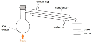 <p>The solution is heated and the liquid evaporates. The vapour passes into the condenser which turns it back into a liquid.</p>