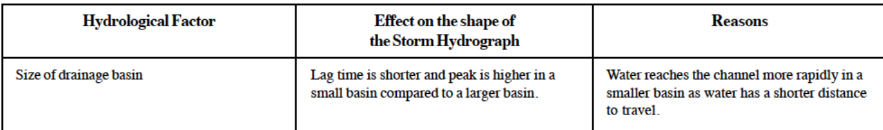 <p><span>the <strong>larger</strong> the drainage basin, water will take <strong>longer </strong>to reach the river, the <strong>smaller </strong>the drainage basin, water will enter the <strong>river </strong>quicker.</span></p>