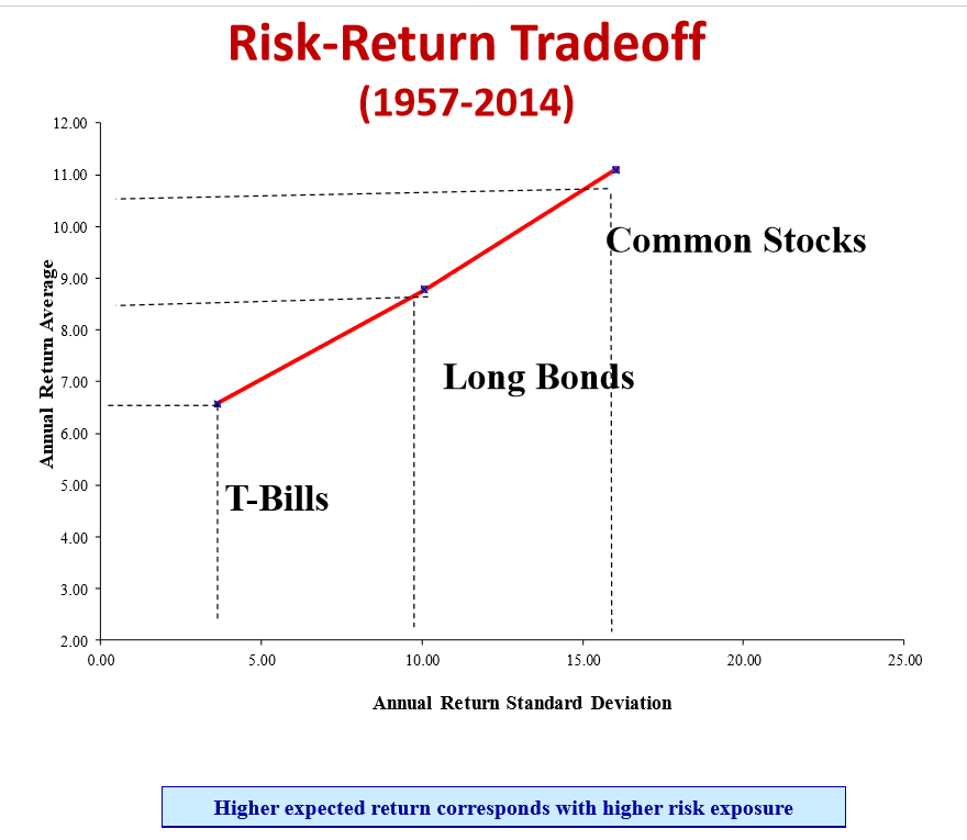 <p>In order to gain higher returns, you have to have more risk</p>