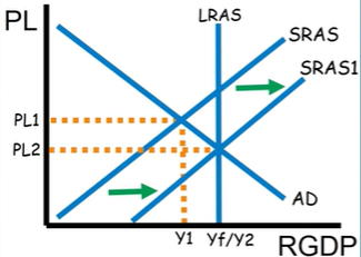 <p>When an economy does its automatic long-run adjustment to a recessionary or inflationary gap, does the AD or SRAS curve move?</p>