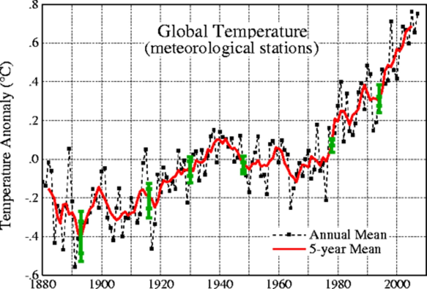 <p>The increase in global temperatures due to humans producing more greenhouse gases</p>