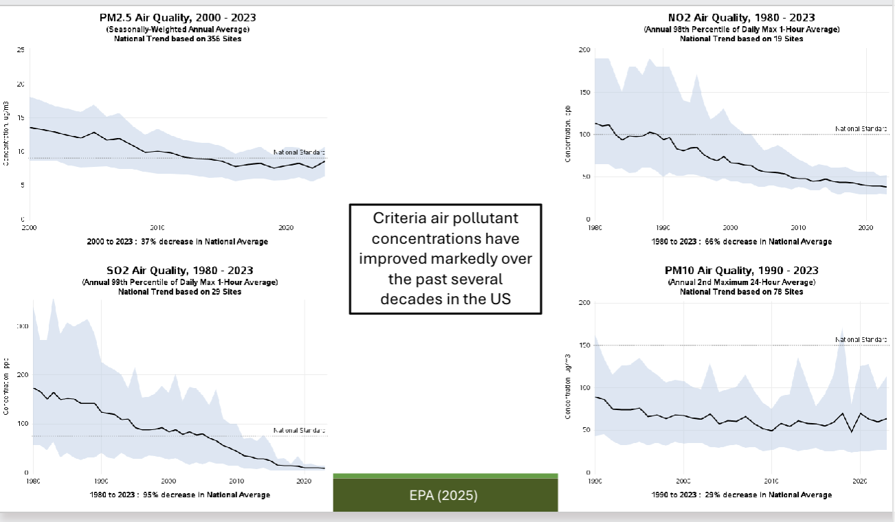 <p>criteria pollutants that states and localities are required to control: particulate matter, ozone, sulfur dioxide, nitrogen oxides, and Lead</p><p>Criteria air pollutant concentrations have been improved markedly over the past several decades in the US</p><p>Improvements in global air pollution-related deaths are <u>mostly driven by reductions in indoor air pollution</u>; not much progress globally on outdoor air pollution</p><p><span><span>Global South has higher health burdens from air pollution—> coal and biomass burning, less-stringent regulations, higher social vulnerability</span></span></p><p></p>