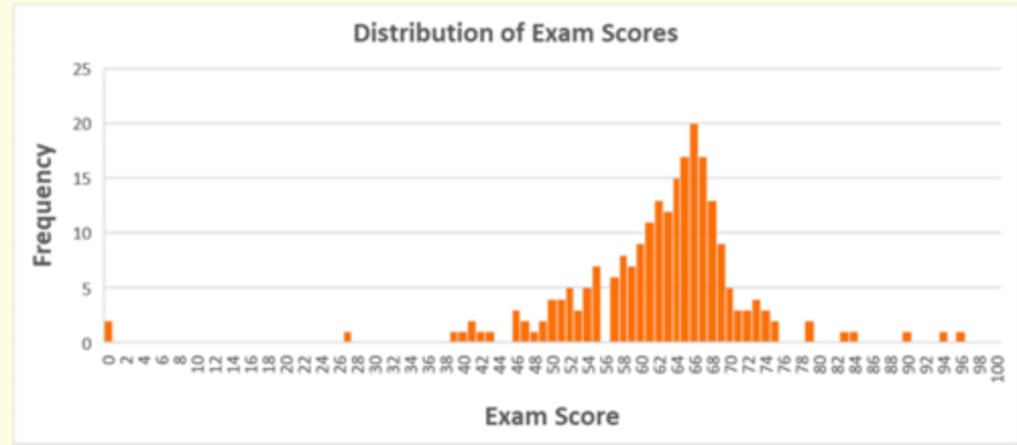 <p>The most common score which was 66 (highest frequency)</p>