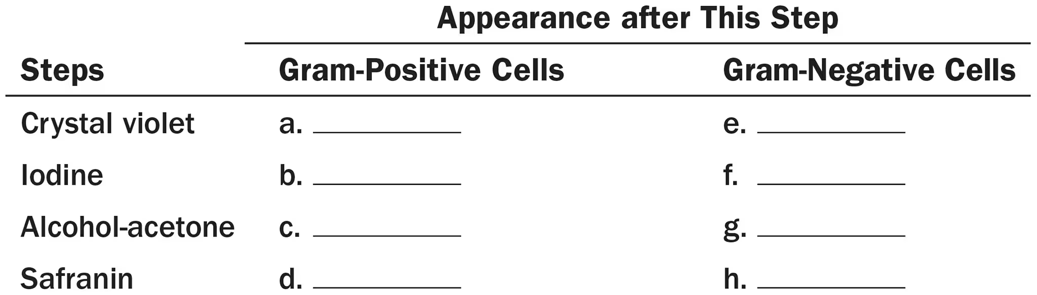<p>Fill in the following table regarding the Gram stain:</p><p>C + G</p>