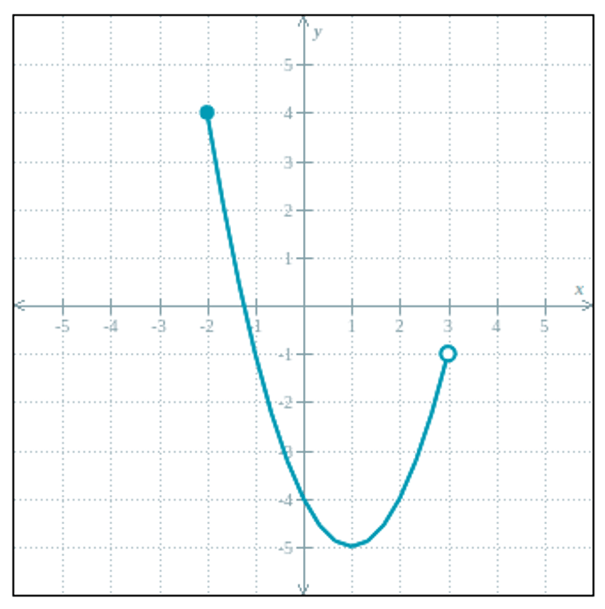 <p>domain = all x coordinates</p><p>domain = [-2, 3)</p><p>range = all y coordinates</p><p>range = [-5, 4]</p><p>* bracket -> includes point</p><p>parenthesis -> point not included</p>