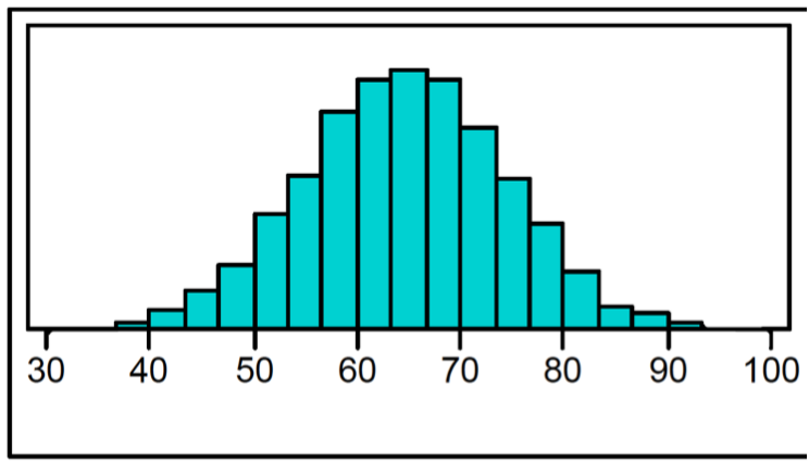 <p>x = intervals, y = frequency</p>
