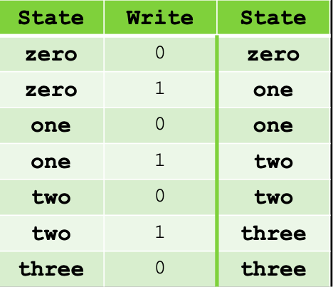 <p>help to illustrate how the states of the circuit change with various input values f</p>