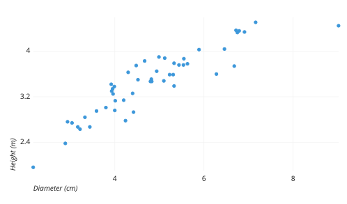- for bivariate data
- explanatory variable on horizontal axis
- response variable on vertical axis