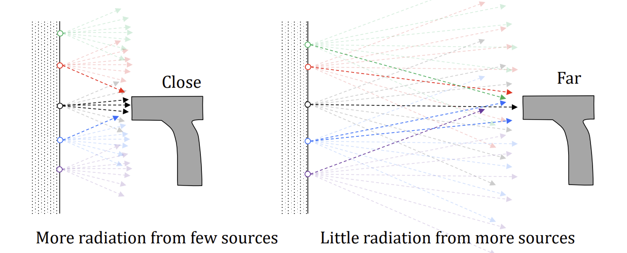 <p>GOOD:</p><p>short response time</p><p>distance independent measurement</p><p>BAD:<br>error for reflective or transparent/translucent surface</p>
