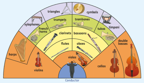 <p>A big group of musicians playing a lot of different instruments</p>