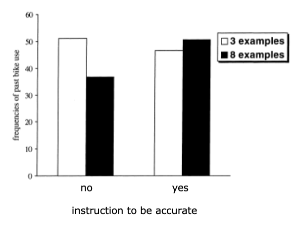 <p>generate 3 examples of recent bike riding, OR generate 8 examples, then rate your frequency of bike riding</p><ul><li><p>half the participants told to be very accurate when generating examples</p></li><li><p>when told to be accurate, rated frequency higher for 8 examples but lower for 3 examples</p></li></ul><p></p>