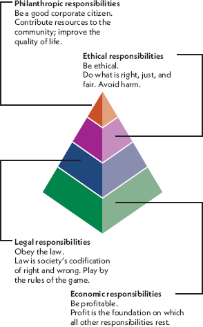 <p>Pyramid of Corporate Social Responsibility (CSR)</p>